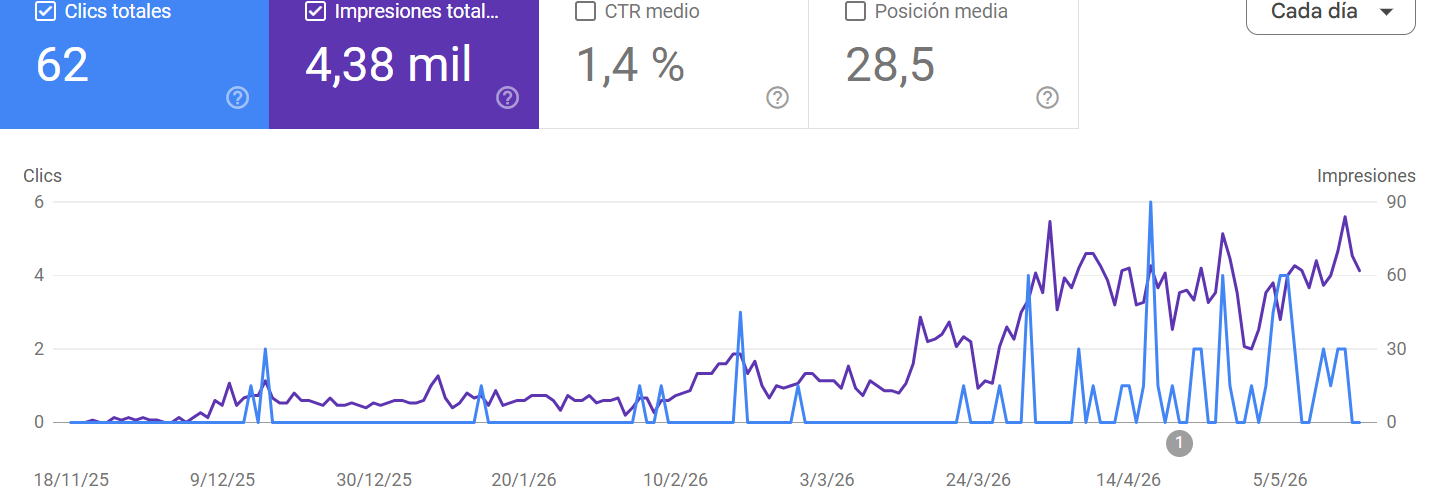 Gráfico Search Console: web nueva de 0 a 315 clics mensuales en 6 meses