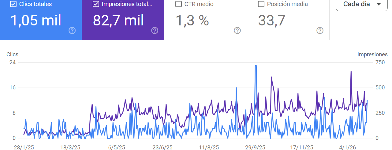 Gráfico Search Console: web consolidada con 1.050 clics mensuales