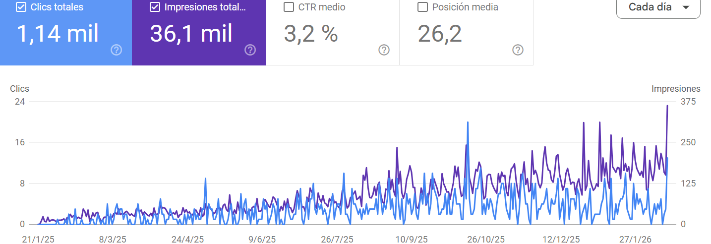 Gráfico Search Console: CTR del 3,2% con 1.140 clics mensuales